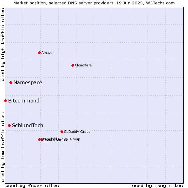 Market position of Namespace vs. SchlundTech vs. Bitcommand