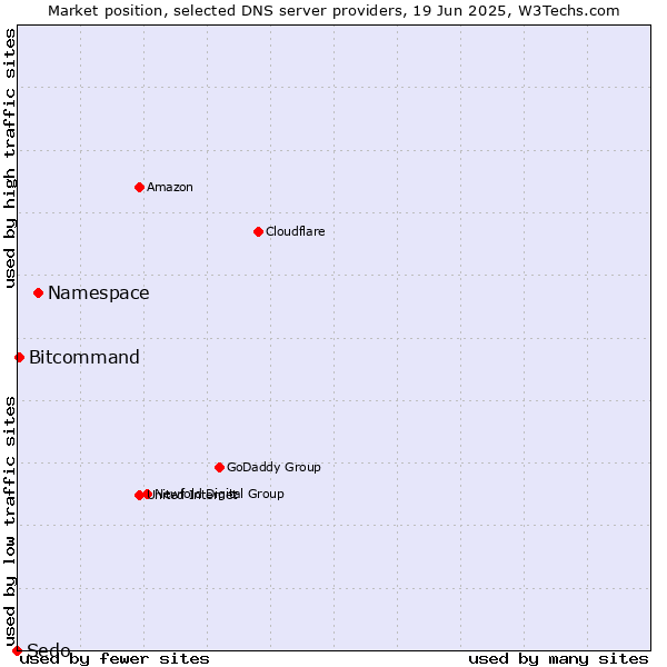 Market position of Namespace vs. Bitcommand vs. Sedo