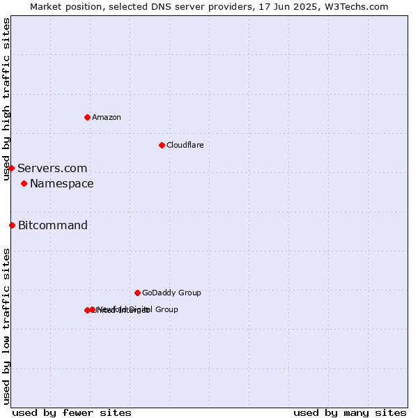 Market position of Namespace vs. Bitcommand vs. Servers.com