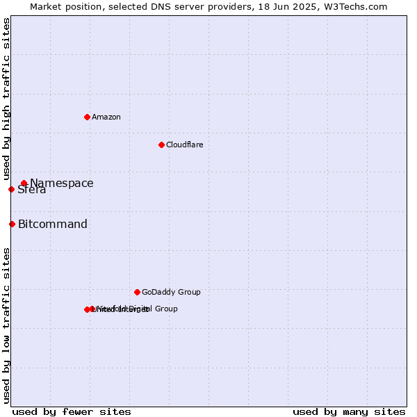 Market position of Namespace vs. Bitcommand vs. Sfera