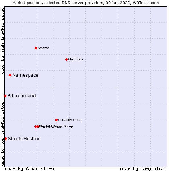 Market position of Namespace vs. Shock Hosting vs. Bitcommand