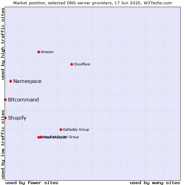 Market position of Namespace vs. Bitcommand vs. Shopify