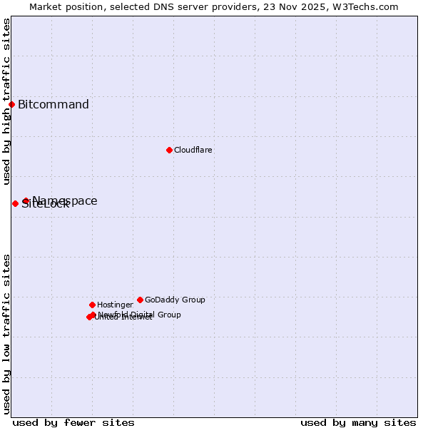 Market position of Namespace vs. SiteLock vs. Bitcommand