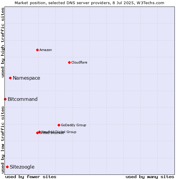 Market position of Namespace vs. Sitezoogle vs. Bitcommand