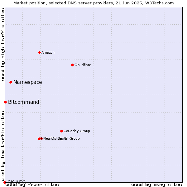 Market position of Namespace vs. Bitcommand vs. SK-NIC