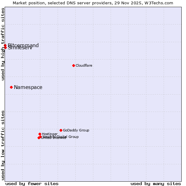 Market position of Namespace vs. Smileserv vs. Bitcommand