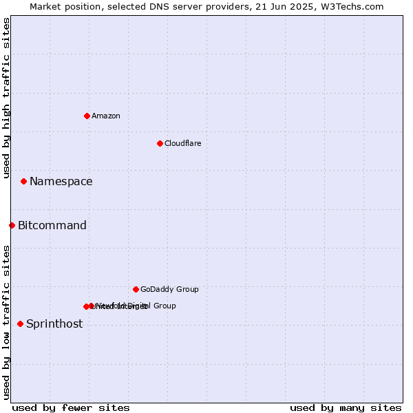Market position of Namespace vs. Sprinthost vs. Bitcommand