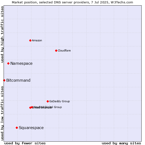Market position of Squarespace vs. Namespace vs. Bitcommand