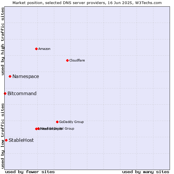 Market position of Namespace vs. StableHost vs. Bitcommand