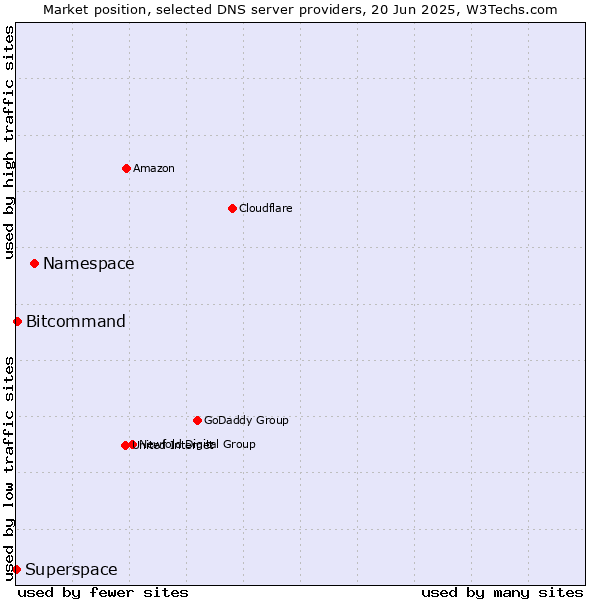 Market position of Namespace vs. Bitcommand vs. Superspace