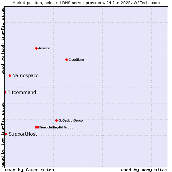 Market position of Namespace vs. SupportHost vs. Bitcommand