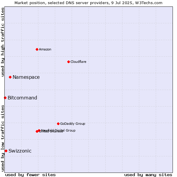 Market position of Namespace vs. Swizzonic vs. Bitcommand