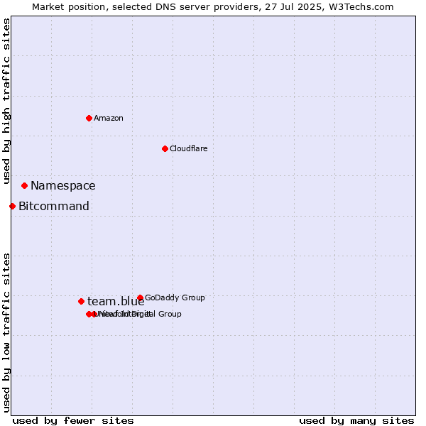 Market position of team.blue vs. Namespace vs. Bitcommand