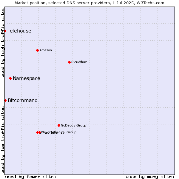 Market position of Namespace vs. Bitcommand vs. Telehouse