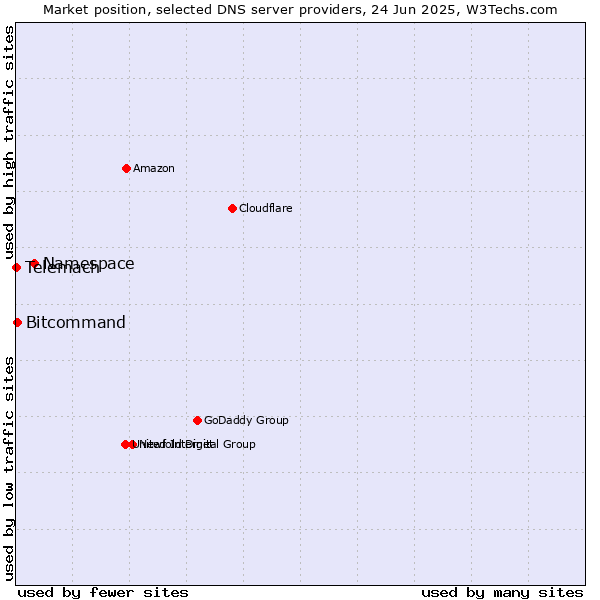 Market position of Namespace vs. Bitcommand vs. Telemach