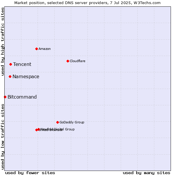 Market position of Tencent vs. Namespace vs. Bitcommand