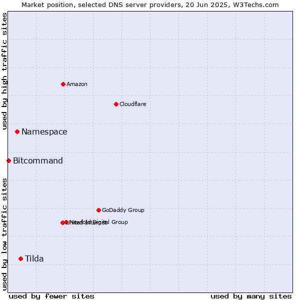 Market position of Tilda vs. Namespace vs. Bitcommand
