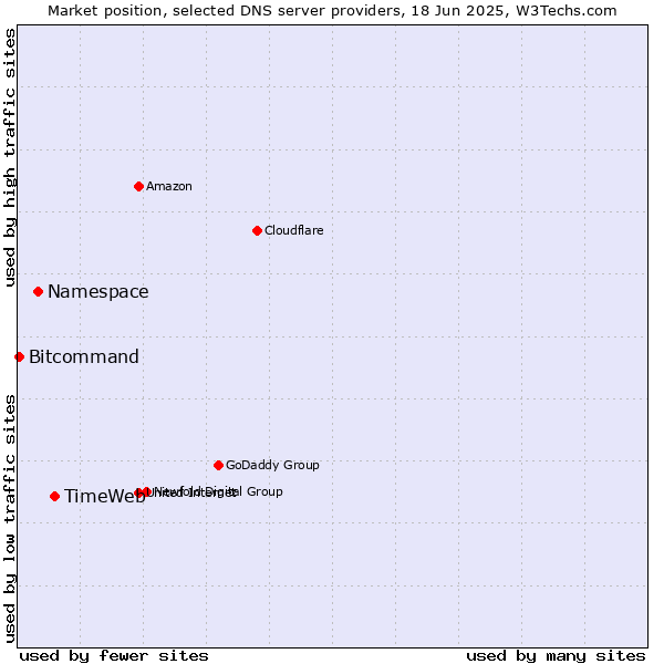 Market position of TimeWeb vs. Namespace vs. Bitcommand