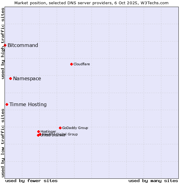 Market position of Namespace vs. Timme Hosting vs. Bitcommand