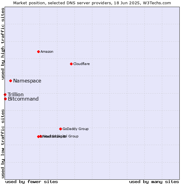 Market position of Namespace vs. Bitcommand vs. Trillion