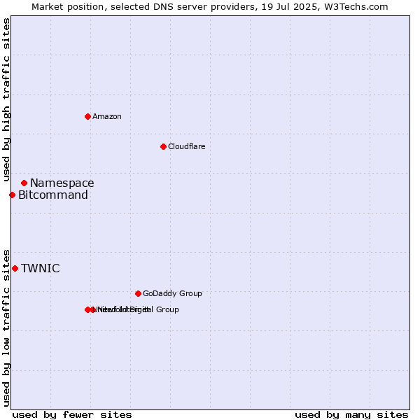 Market position of Namespace vs. TWNIC vs. Bitcommand