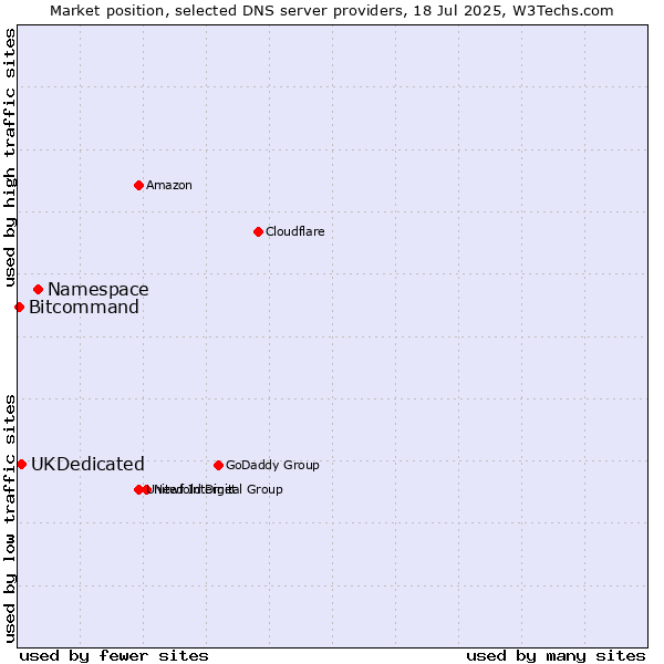 Market position of Namespace vs. UKDedicated vs. Bitcommand