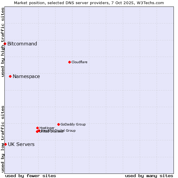 Market position of Namespace vs. UK Servers vs. Bitcommand