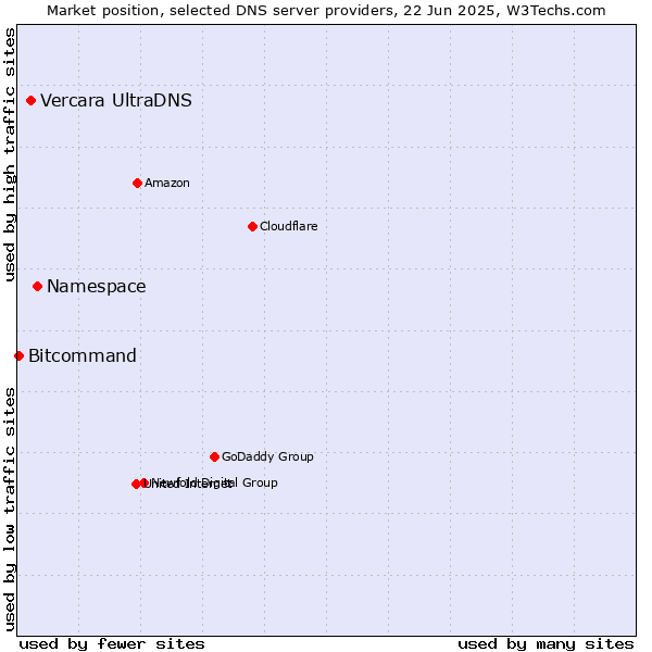 Market position of Namespace vs. Vercara UltraDNS vs. Bitcommand