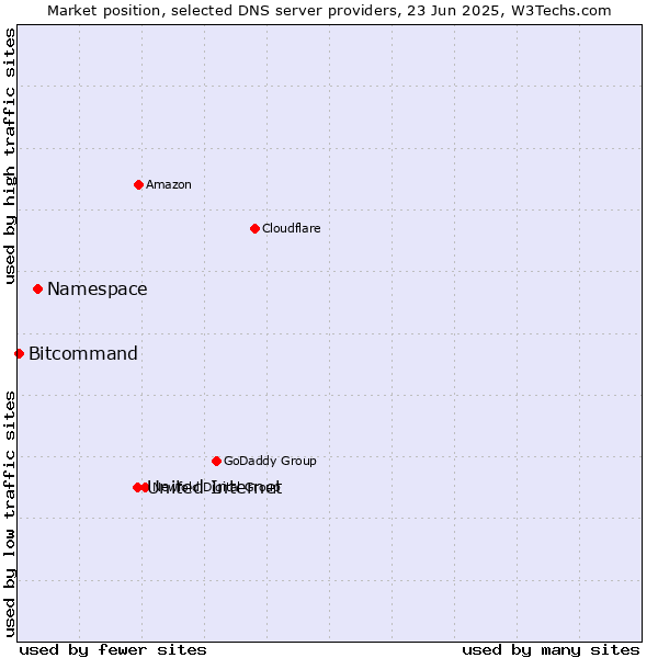 Market position of United Internet vs. Namespace vs. Bitcommand