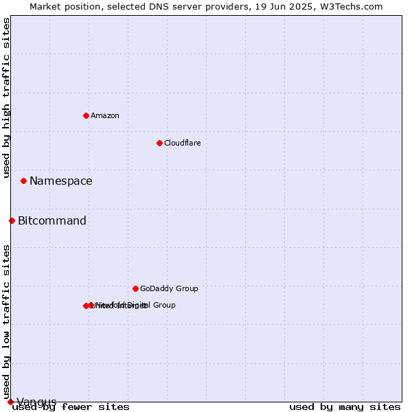 Market position of Namespace vs. Bitcommand vs. Vangus