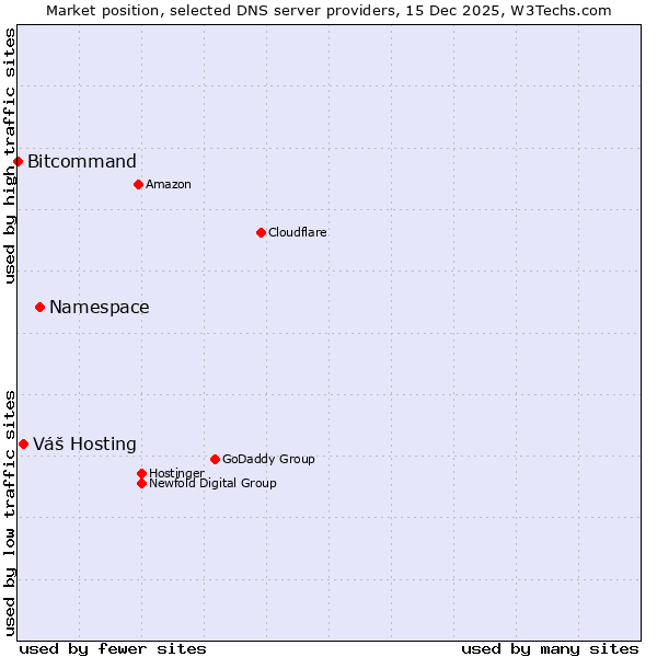 Market position of Namespace vs. Váš Hosting vs. Bitcommand