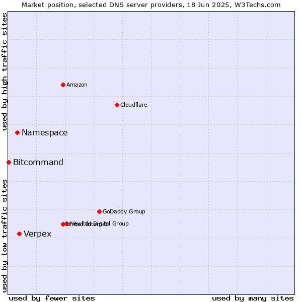 Market position of Verpex vs. Namespace vs. Bitcommand