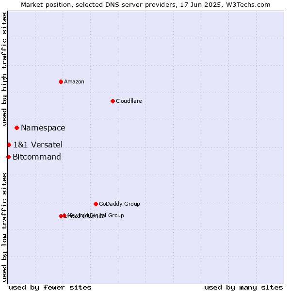 Market position of Namespace vs. 1&1 Versatel vs. Bitcommand