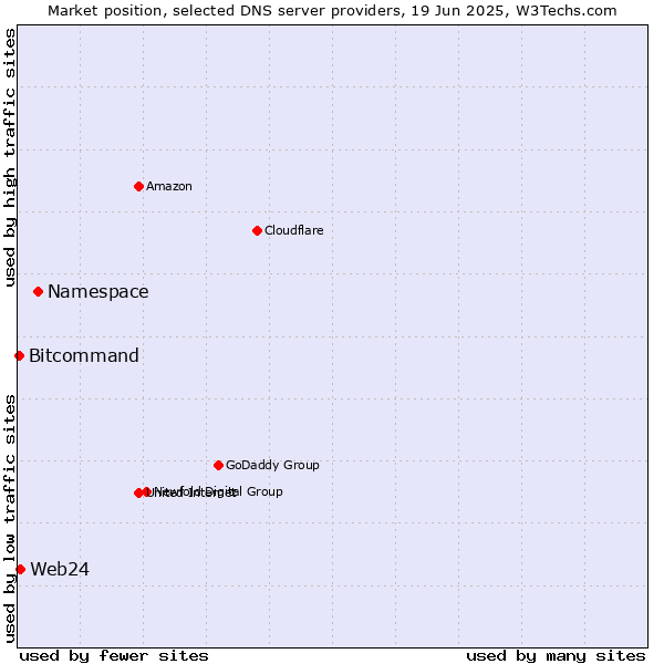 Market position of Namespace vs. Web24 vs. Bitcommand