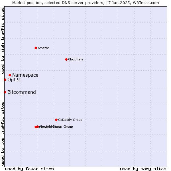 Market position of Namespace vs. Opti9 vs. Bitcommand