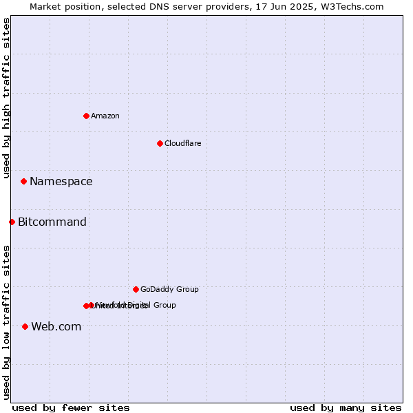 Market position of Web.com vs. Namespace vs. Bitcommand