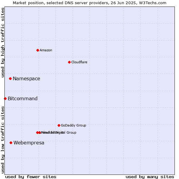 Market position of Webempresa vs. Namespace vs. Bitcommand
