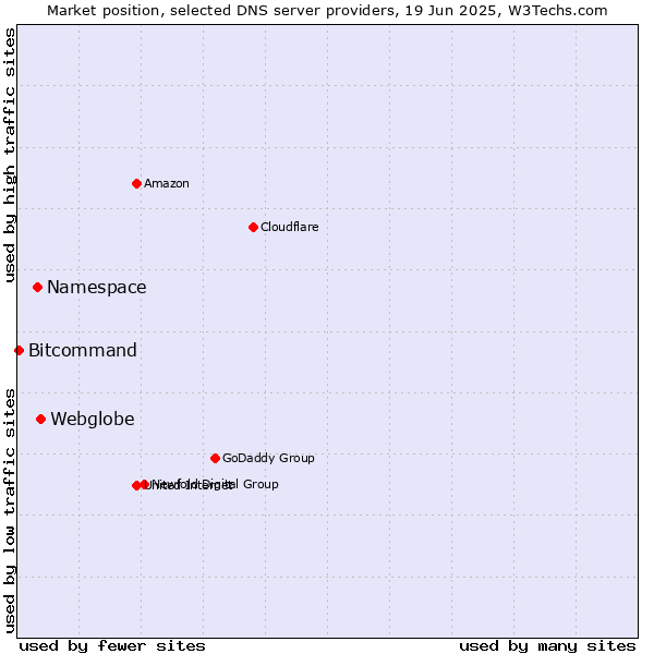 Market position of Webglobe vs. Namespace vs. Bitcommand