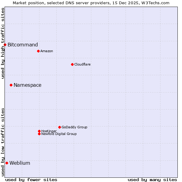 Market position of Namespace vs. Weblium vs. Bitcommand