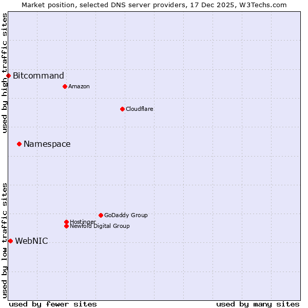 Market position of Namespace vs. WebNIC vs. Bitcommand