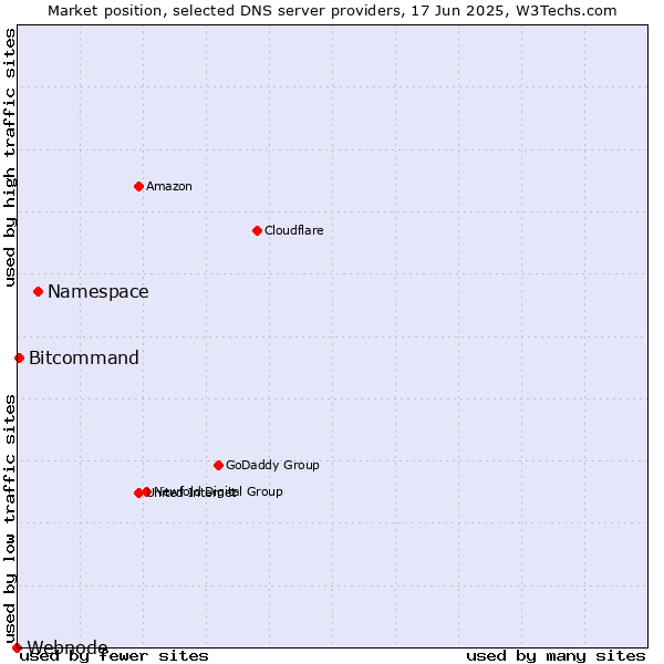 Market position of Namespace vs. Bitcommand vs. Webnode