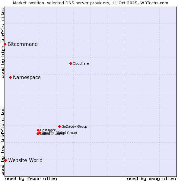 Market position of Namespace vs. Website World vs. Bitcommand