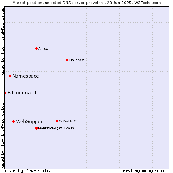 Market position of WebSupport vs. Namespace vs. Bitcommand