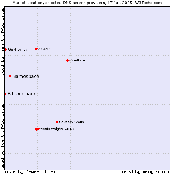 Market position of Namespace vs. Webzilla vs. Bitcommand