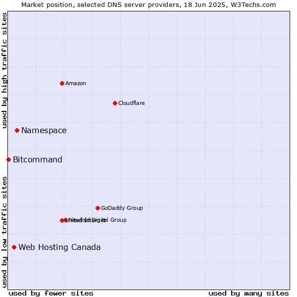Market position of Namespace vs. Web Hosting Canada vs. Bitcommand