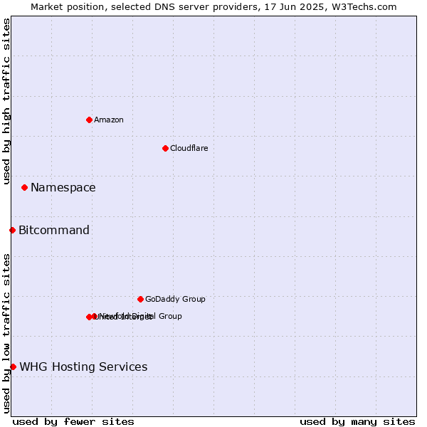 Market position of Namespace vs. WHG Hosting Services vs. Bitcommand