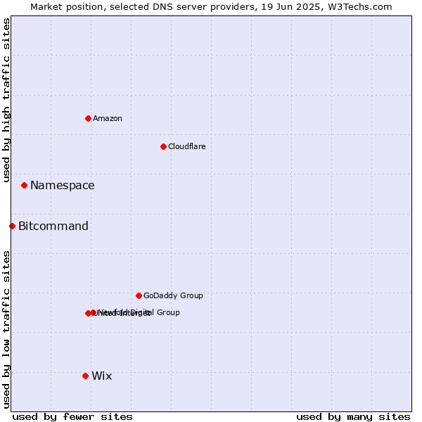 Market position of Wix vs. Namespace vs. Bitcommand