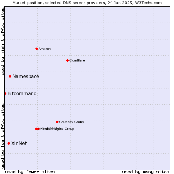 Market position of Namespace vs. XinNet vs. Bitcommand