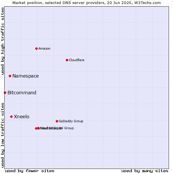 Market position of Xneelo vs. Namespace vs. Bitcommand