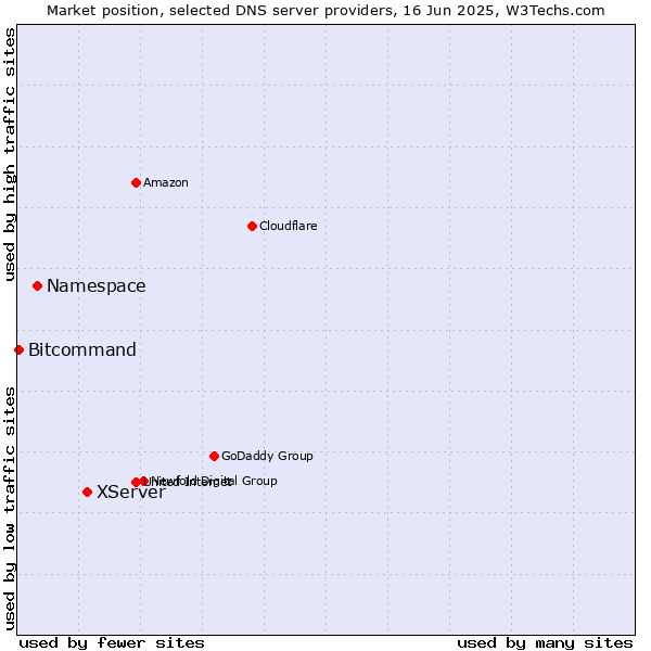 Market position of XServer vs. Namespace vs. Bitcommand